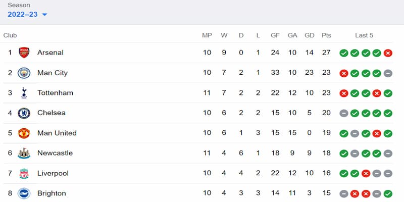 Bảng xếp hạng Ngoại hạng Anh Các yếu tố tác động Bảng xếp hạng Ngoại hạng Anh