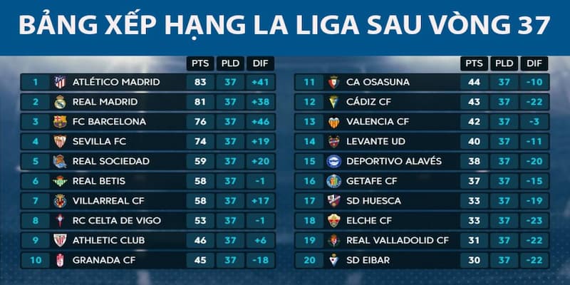Bảng Xếp Hạng La Liga Những Đội Bóng Đang Dẫn Đầu