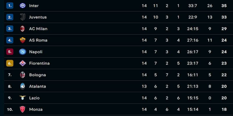 Bảng Xếp Hạng Serie A